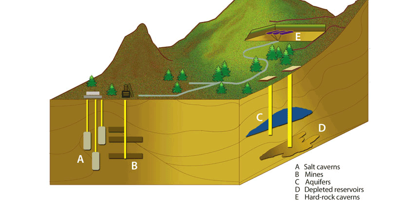 Types of underground natural gas storage facilities
